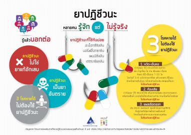 อย่าเพิ่มปัจจัยเสี่ยง เชื้อดื้อยา