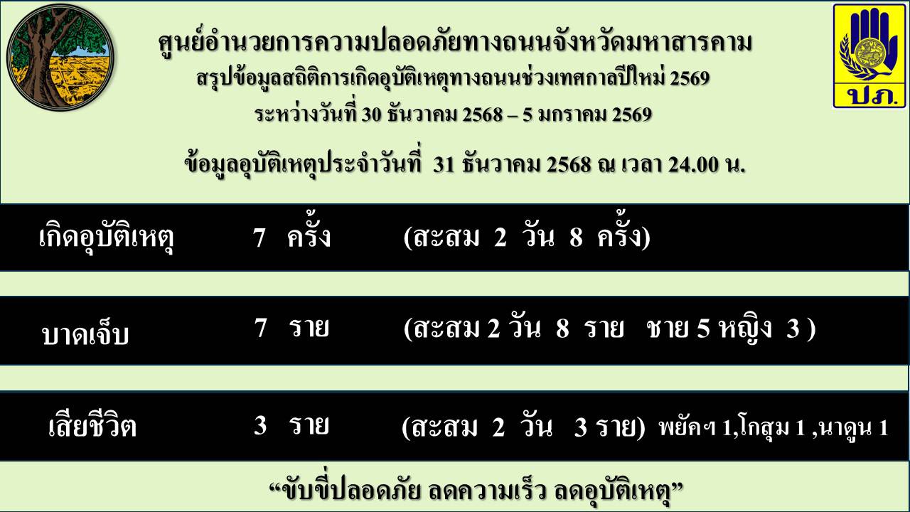ศปถ.จังหวัดมหาสารคาม สรุปอุบัติเหตุสะสม 2 วัน  (30-31 ธ.ค.68) ช่วงเทศกาลปีใหม่ 2569 เกิดอุบัติเหตุ 8 ครั้ง บาดเจ็บ 8 ราย มีผู้เสียชีวิตแล้ว 3 ราย ย้ำ! ด่านชุมชนป้องปรามผู้มีพฤติกรรมเสี่ยง 