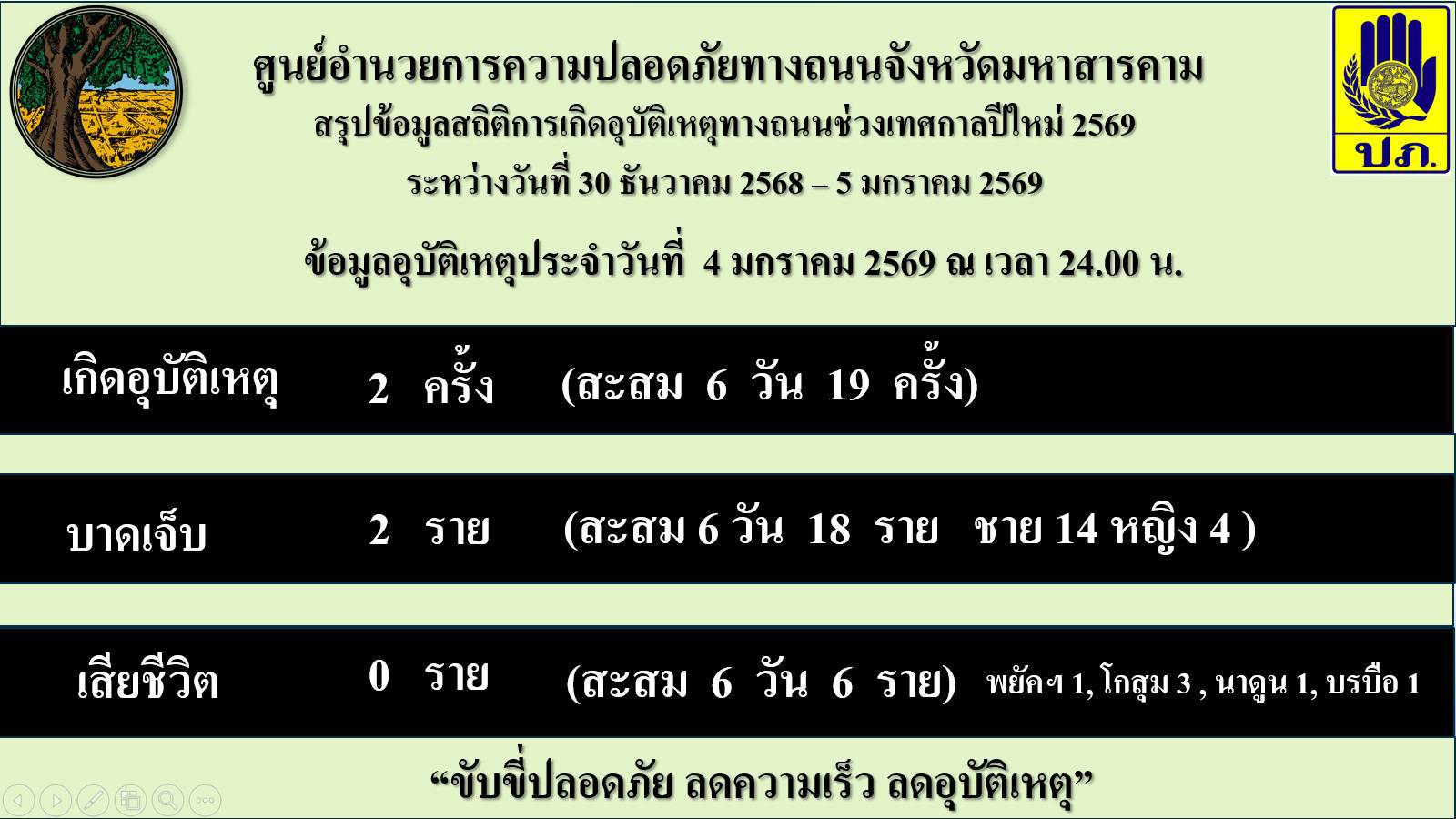 ศปถ.จังหวัดมหาสารคาม สรุปอุบัติเหตุวันที่  6 ของการรณรงค์ควบคุมเข้มข้น ช่วงเทศกาลปีใหม่ 2569 เกิดอุบัติเหตุ 2 ครั้ง บาดเจ็บ 2 ราย ไม่มีรายงานผู้เสียชีวิต ย้ำ! ทั้งด่าน ถนนสายหลัก และสายรอง บังคับใช้กฎหมายจราจรอย่างเข้มงวด