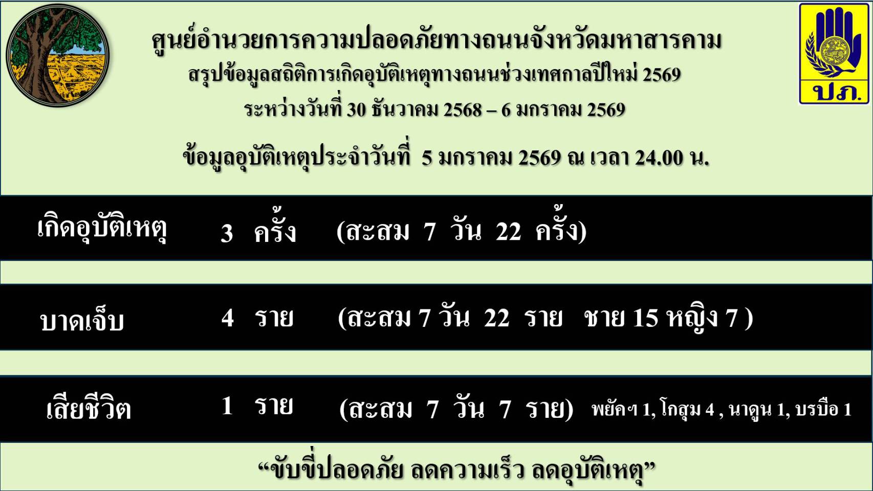 ศปถ.จังหวัดมหาสารคาม สรุปอุบัติเหตุวันสุดท้าย ของการรณรงค์ควบคุมเข้มข้น ช่วงเทศกาลปีใหม่ 2569 เกิดอุบัติเหตุ 3 ครั้ง บาดเจ็บ 4 ราย เสียชีวิตเพิ่มอีก 1 ราย สะสม 7 วัน (30 ธ.ค.68-5 ม.ค.69) เสียชีวิต 7 ราย เตรียมถอดบทเรียนเพื่อลดอุบัติเหตุตลอดทั้งปี