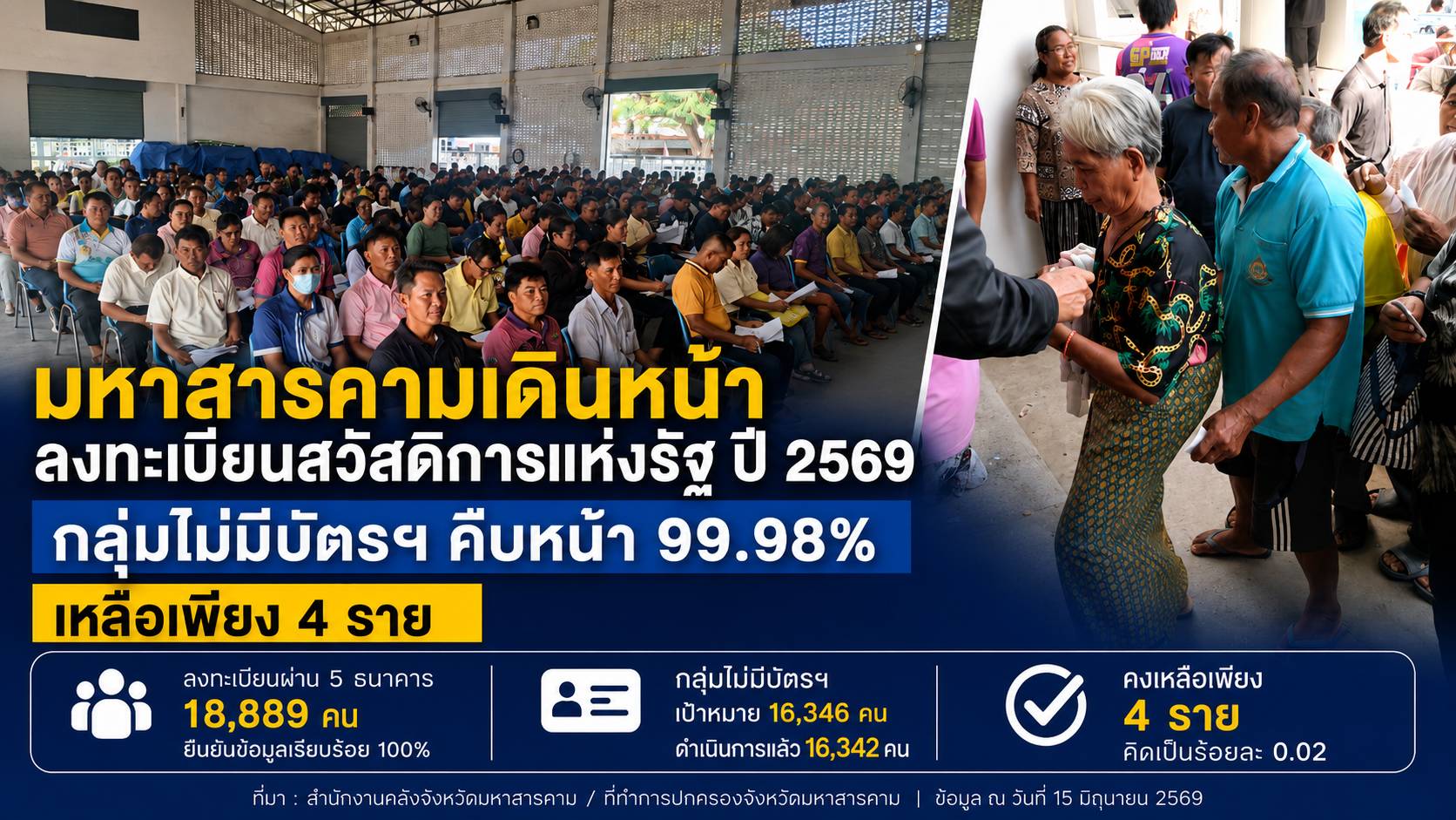 มหาสารคาม เดินหน้าลงทะเบียนสวัสดิการแห่งรัฐ ปี 2569 ครบเป้ากลุ่มไม่มีบัตรสวัสดิการแห่งรัฐ เหลือเพียง 4 ราย คิดเป็นร้อยละ 0.02